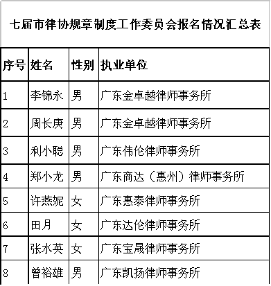 七届市律协规章制度工作委员会报名情况公示