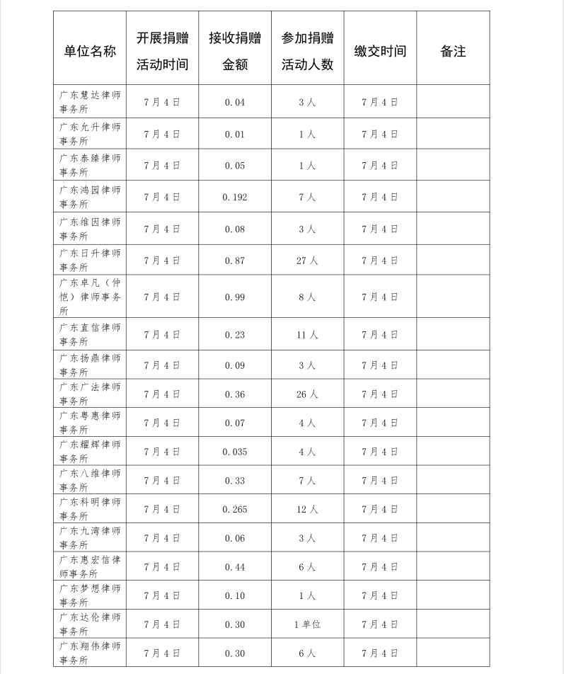 2019年各律师事务所开展广东扶贫济困日活动捐款公示