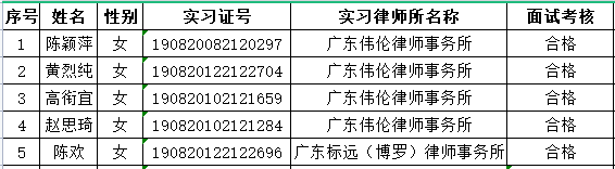 2022年3月实习面试考核结果公示