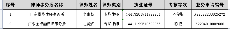 2021年度惠州市执业律师年度考核结果公示 （第六批）