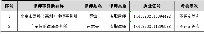 2021年度惠州市执业律师年度考核结果公示 （第七批）