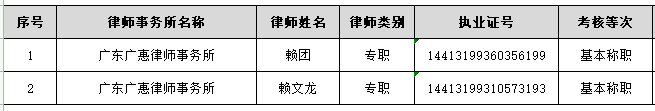 2021年度惠州市执业律师年度考核结果公示 （第八批）