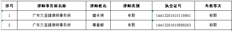 2021年度惠州市执业律师年度考核结果公示 （第十批）