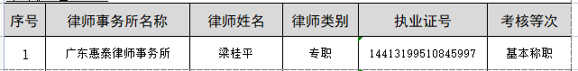 2021年度惠州市执业律师年度考核结果公示 （第十二批）