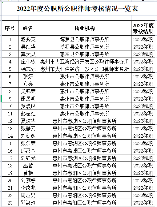 2022年度惠州市执业律师年度考核结果公示 （三）