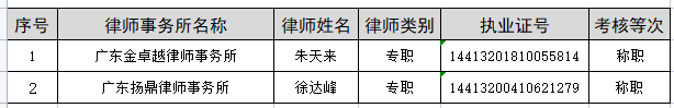 2022年度惠州市执业律师年度考核结果公示 （九）