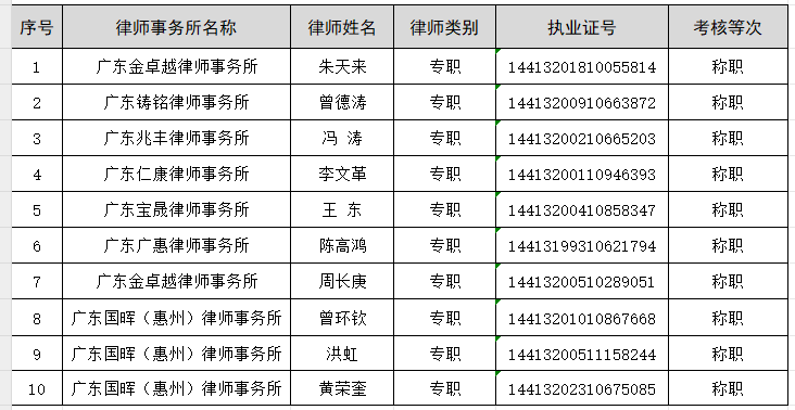 2023年度惠州市执业律师年度考核结果公示（六）